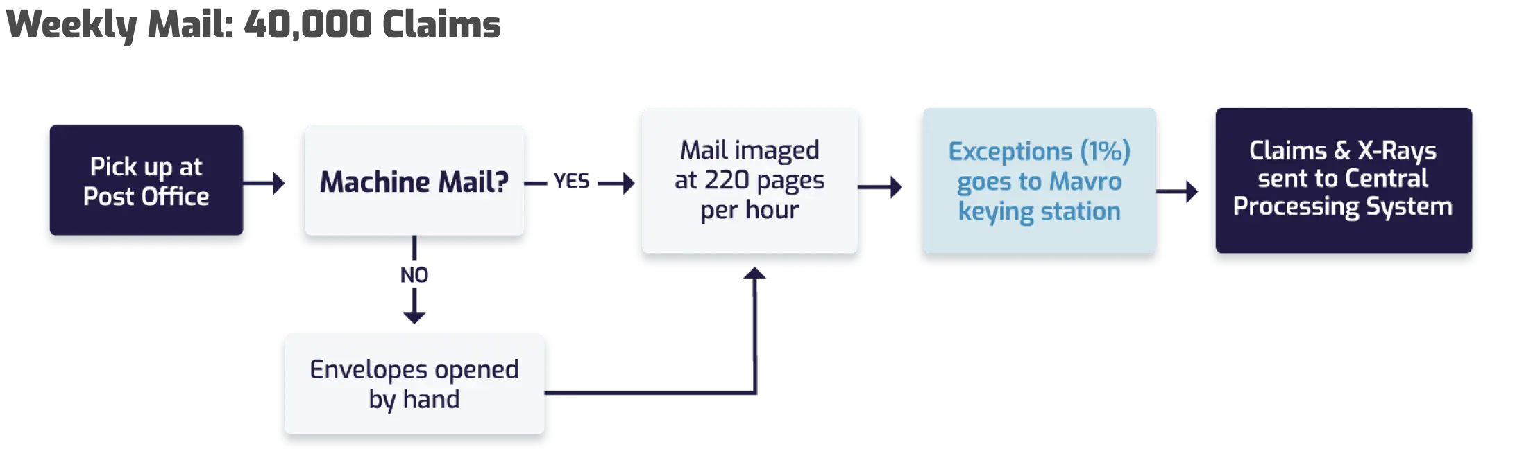 Flowchart showing weekly mail processing for 40,000 claims. Process begins with 'Pick up at Post Office', then flows to decision point 'Machine Mail?' with YES/NO branches. YES branch leads to 'Mail imaged at 220 pages per hour', then to 'Exceptions (1%) goes to Mavro keying station', and finally to 'Claims & X-Rays sent to Central Processing System'. NO branch leads to 'Envelopes opened by hand' which connects back to the imaging step at 220 pages per hour.